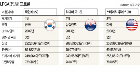 'LPGA 빅3' 시작부터 숨가쁜 女帝쟁탈전