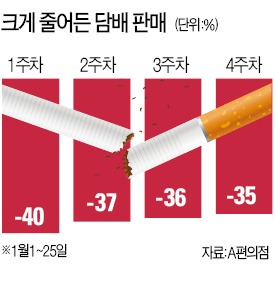 편의점, 담배 판매량 39% 급감