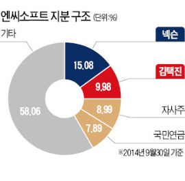 김정주 vs 김택진…엔씨소프트 경영권 분쟁