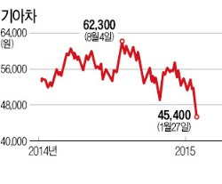 조선株 바닥 다지나…자동차株 바닥 어딘가