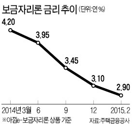 보금자리론 금리 첫 2%대