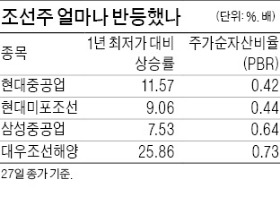 조선株 바닥 다지나…자동차株 바닥 어딘가