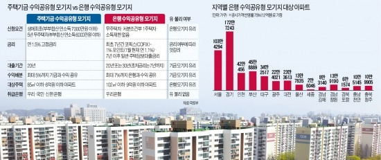 소득 제한없는 '은행 수익공유형 모기지' 3월 출시…억대 연봉자도 1%대 대출로 내집마련 가능