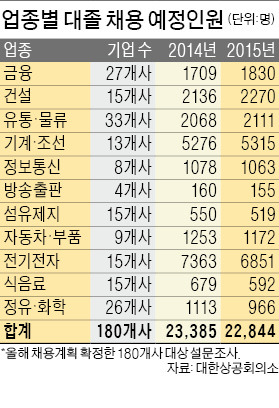 ['6년 고용절벽' 온다] 올해 대기업 취업문 더 좁아져