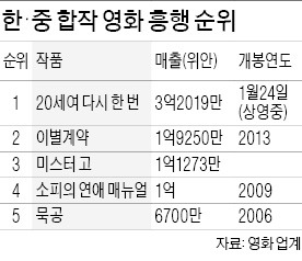 한·중 합작 영화 '20세여 다시 한 번' 사상 처음 1천만명 넘었다