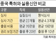 특허 앞서 실용신안부터 등록해야