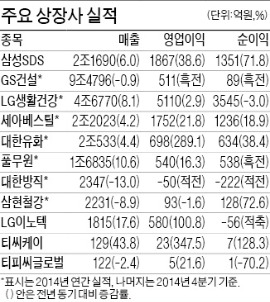 삼성SDS, 영업익 39% 증가…LG생건, 4분기 사상최대 실적