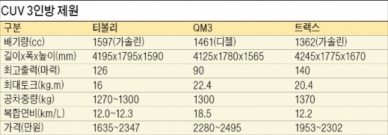 [AUTO] 입소문 타는 쌍용차 티볼리…박스형 SUV 새 장르 개척