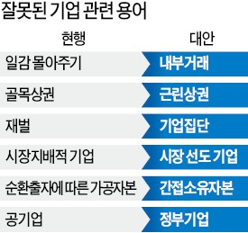 재벌 대신 기업집단…골목상권은 근린상권으로