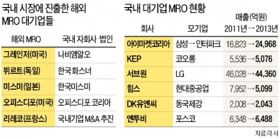 [中企 적합업종 논란] 대기업 MRO 사업제한 3년…美·獨 이어 佛기업까지 '안방' 넘봐