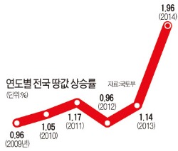 지난해 땅값 상승률 1.96%…7년만에 최고치 기록