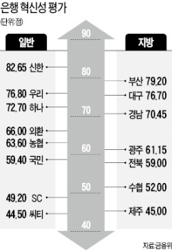 신한·부산銀, 혁신성 최상위…씨티·SC銀 하위권