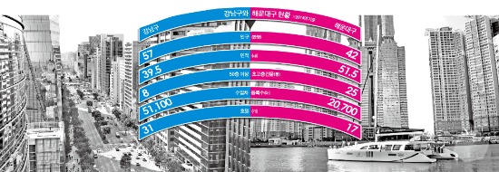 서울 강남구 추격하는 신흥 富村 부산 해운대구