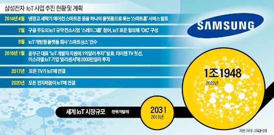 "사물인터넷 초기 생태계를 장악하라"…삼성 'IoT전담 조직' 신설