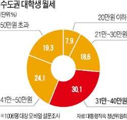 "수도권 대학생, 월세+관리비 50만원 지출"