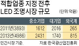 [中企 적합업종 논란] LED 조명, 中企적합업종서 풀린다