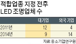 [中企 적합업종 논란] LED 조명, 中企적합업종서 풀린다