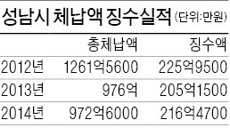 고액체납자 가택수색 나선 성남시