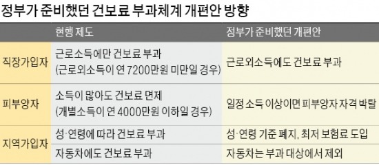 '연말정산 파동'에 놀란 정부…'무임승차' 막는 건보 개혁 백지화