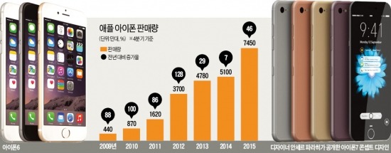 아이폰6로 부활한 애플…사상 최대 실적