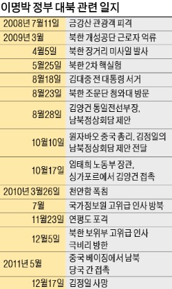 DJ조문단으로 온 北 "장군님께서 만나길 원한다"