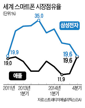 화면 키운 애플, 왕좌 복귀…삼성, 3년 만에 단독 1위 뺏겨