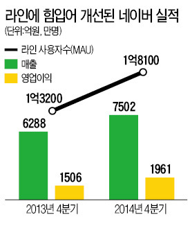 '효자' 라인 성장세 덕분에…네이버, 영업익 30% 늘었다