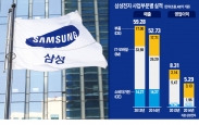 '일등공신'은 반도체…삼성전자, 4분기 영업익 5조 넘겼다