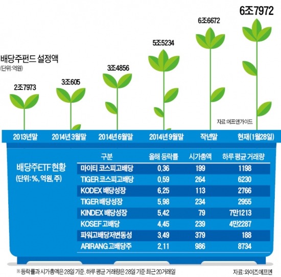 벌써 1500억 빨아들인 배당株펀드·ETF