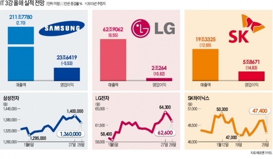 IT주 3强 3色행보 "남의 짝을 뺏어라"