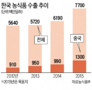  올 농식품 수출 30%대 늘려도…中시장 점유율 0.1%