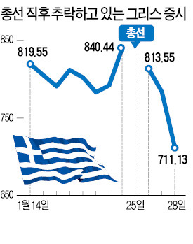 [글로벌 '통화 전쟁' 확산] 시리자 집권 사흘 만에…그리스 증시 '뚝'