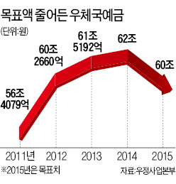 '예금 사절' 초저금리에…금융사, 역마진 공포