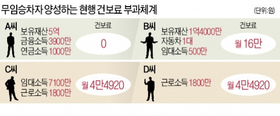 ['증세 없는 복지'에 갇힌 정부] 年2000만원 이상 벌지만 건보료 0원 19만명…사업소득 많은 직장인 26만명 추가부담 없어