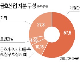 막 오른 금호산업 인수戰…채권단 "인수자금 과도한 차입땐 불이익"