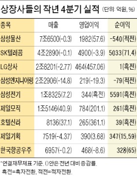 SK텔레콤, 순이익 71% 급증