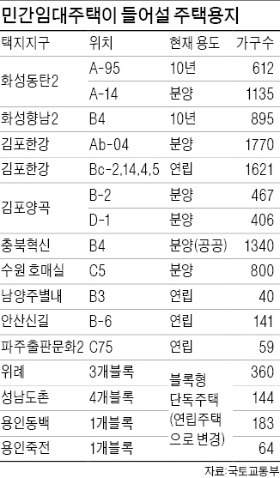 위례 · 김포 한강 · 남양주 별내에 '기업형 임대' 1만가구