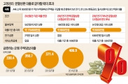  年 2%대 고정금리로 갈아타면 이자 절반 줄고 소득공제 혜택도