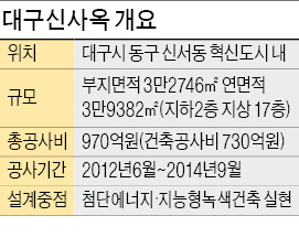 信保, '창조금융 메카' 대구시대 열다