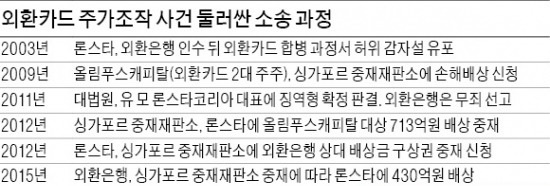 끈질긴 론스타…외환銀서 430억 배상 받아내