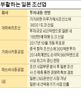 日 조선업계, 엔低 바람타고 공격 경영…이마바리조선, 16년 만에 도크 건설