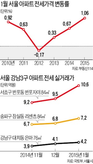 [서울 전세시장 '4重苦'] 강남 4區 재건축 이주만 2만4천가구…전셋값 뛰는 '홀수해' 겹쳐