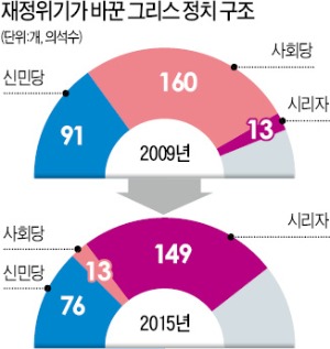 선거에 눈멀어 복지정책 남발…그리스 40년 兩黨체제 '와르르'