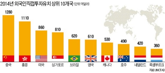 中, 美 제치고 세계 최대 투자처로