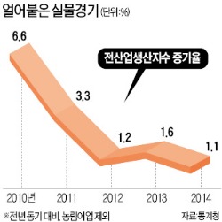 성장엔진 멈춘 대한민국…산업생산 14년 만에 최악