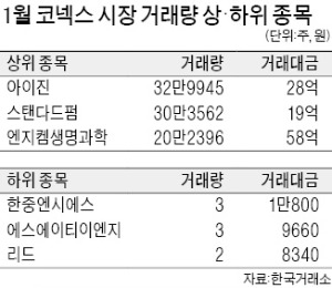 코넥스, 올해 1株도 거래 안된 곳 10곳…첫 자진 상장폐지 기업까지