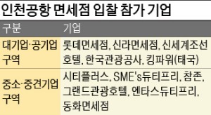 인천공항 면세점 입찰戰…갤러리아, 임대료 부담에 막판 포기