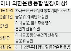 신제윤 "예비인가 2월 중 결정"…하나·외환 통합銀 4월 출범하나