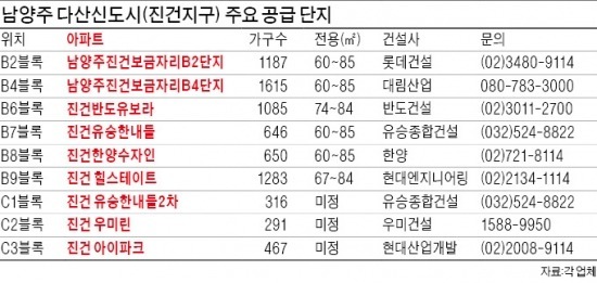 '강남서 30분' 남양주 다산신도시 4월 첫 분양