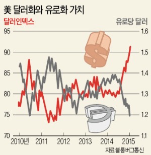 美 자산만 쓸어담는 亞·유럽 거부들